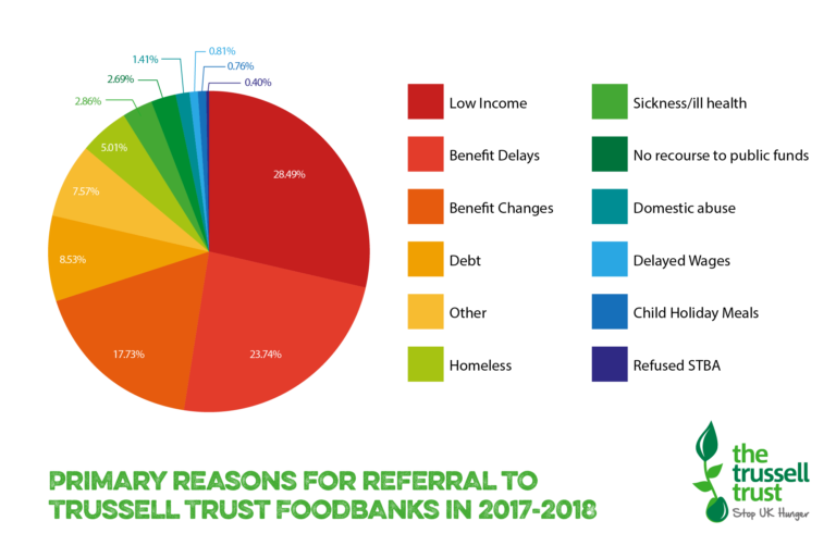 Latest figures show 22% increase in foodbank usage | Norwood & Brixton